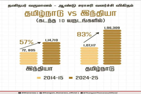 On July 23, it was announced that Tamil Nadu’s per capita income rose to Rs 1.96 lakh for the 2024–25 fiscal year, marking steady economic growth. The increase reflects improved living standards and stronger economic performance. State officials welcomed the encouraging development.